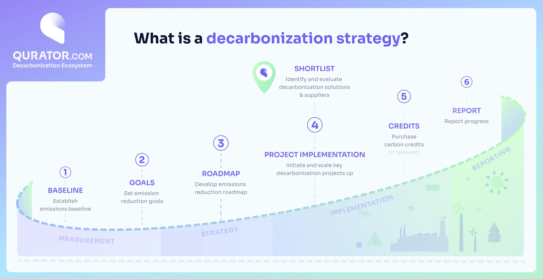 What is a decarbonization strategy?